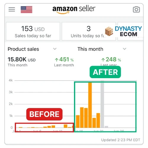 Amazon Seller app: product sales of 15.80K USD this month, up 451% from last month, with the before and after periods marked